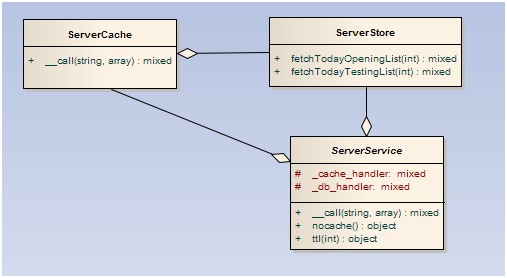 datastore uml